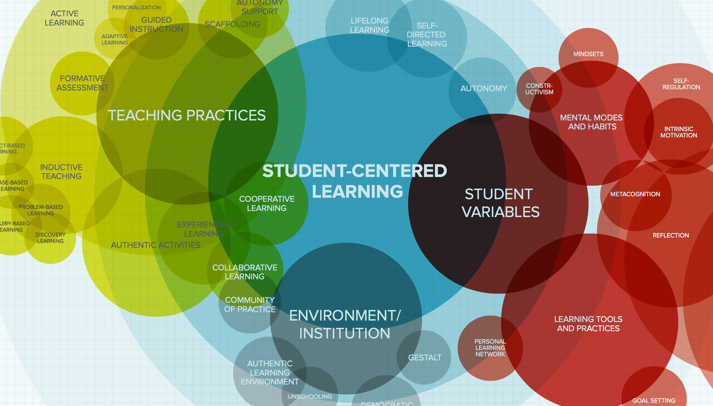 student centered learning venn diagram