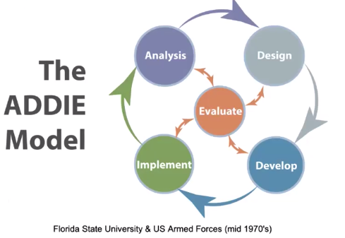 Image of ADDIE Model