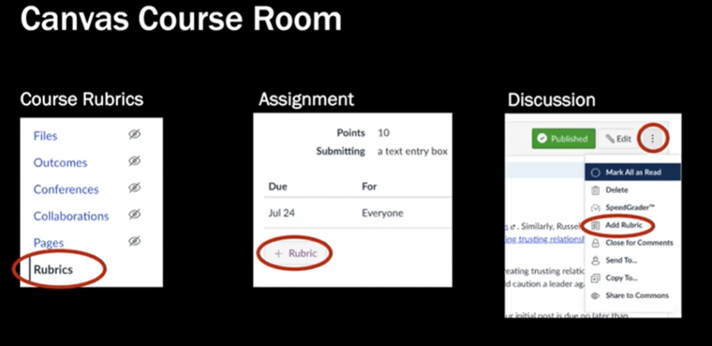 A screenshot of the Canvas course room showing where to access course rubrics. Rubrics can be accessed several ways including the left side navigation panel, an assignment rubric button, and/or add a rubric from the vertical ellipsis in a discussion.