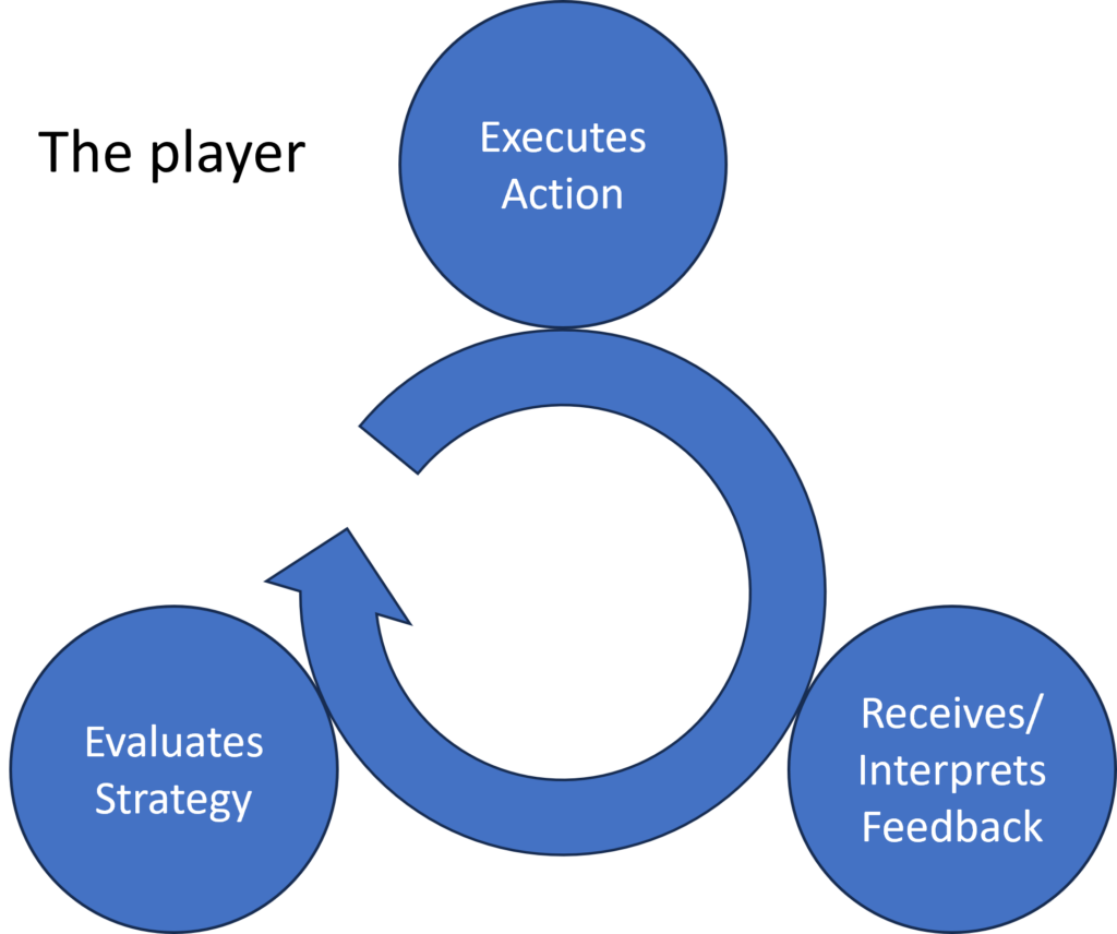 Basic feedback cycle: The player executes the action, receives and interprets feedback, then evaluates a strategy and begins the cycle again.